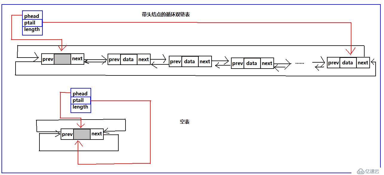 鏈表之循環(huán)鏈表（C語言版）