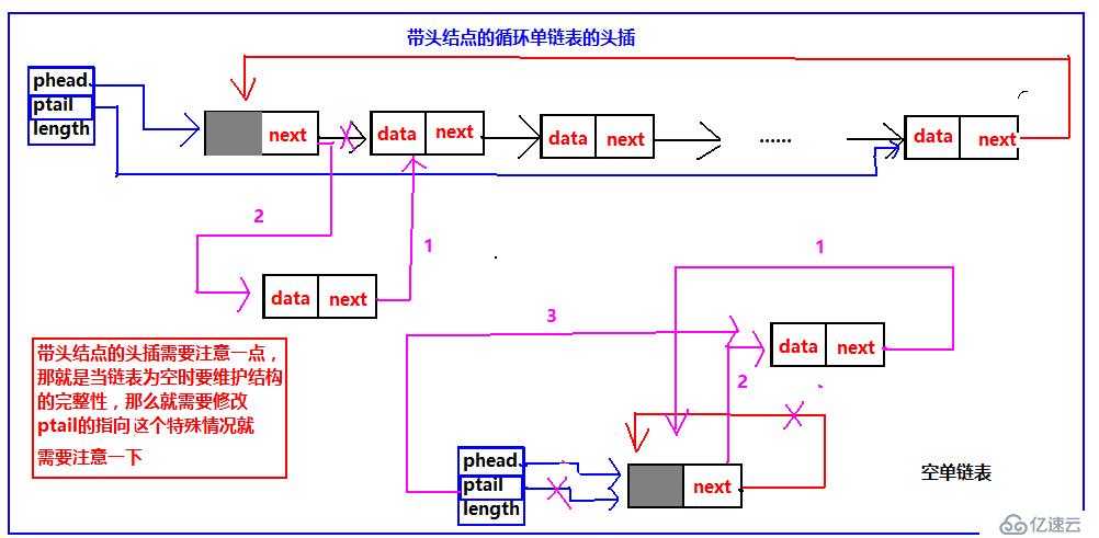 鏈表之循環(huán)鏈表（C語言版）