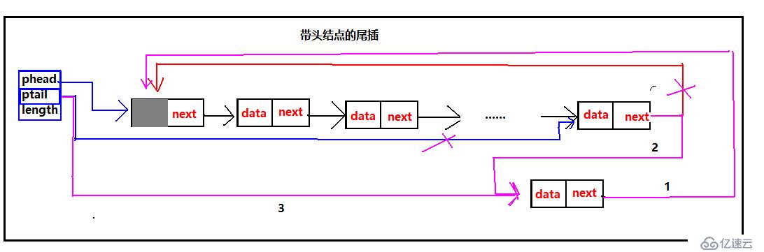 鏈表之循環(huán)鏈表（C語言版）