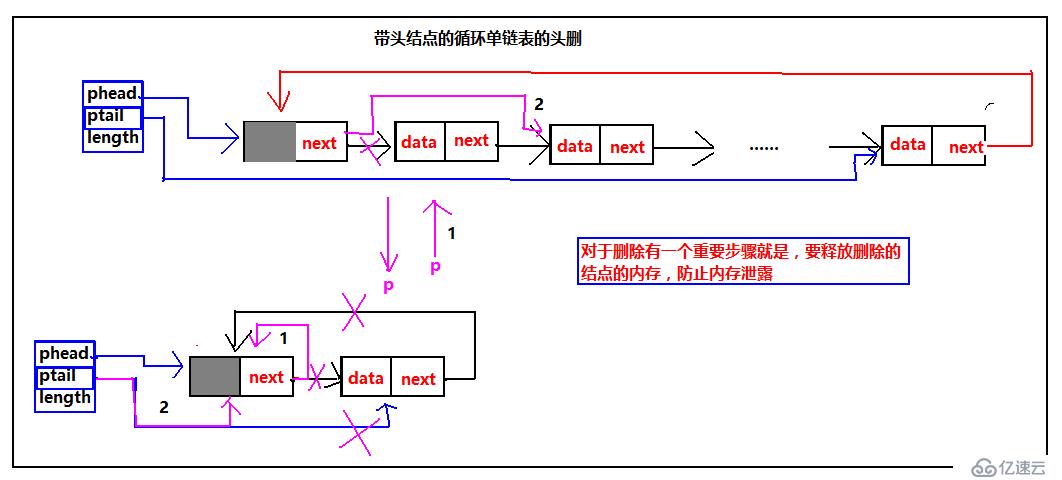 鏈表之循環(huán)鏈表（C語言版）