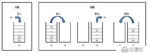 用两个栈（Stack）实现一个队列（Queue）