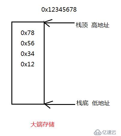 最简单的方式教你理解大小端字节序