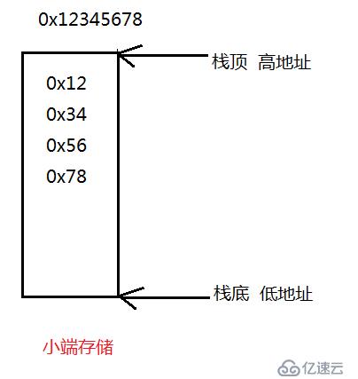 最簡單的方式教你理解大小端字節(jié)序