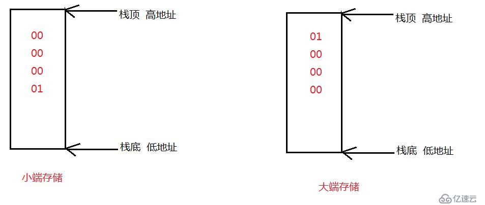 最簡單的方式教你理解大小端字節(jié)序