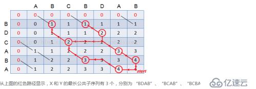 动态规划-最长公共子序列