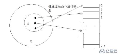 全域哈希和完全哈希