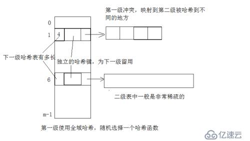 全域哈希和完全哈希