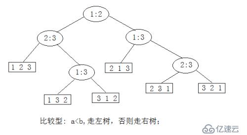 随机化快排和决策树