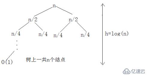 插入和归并排序