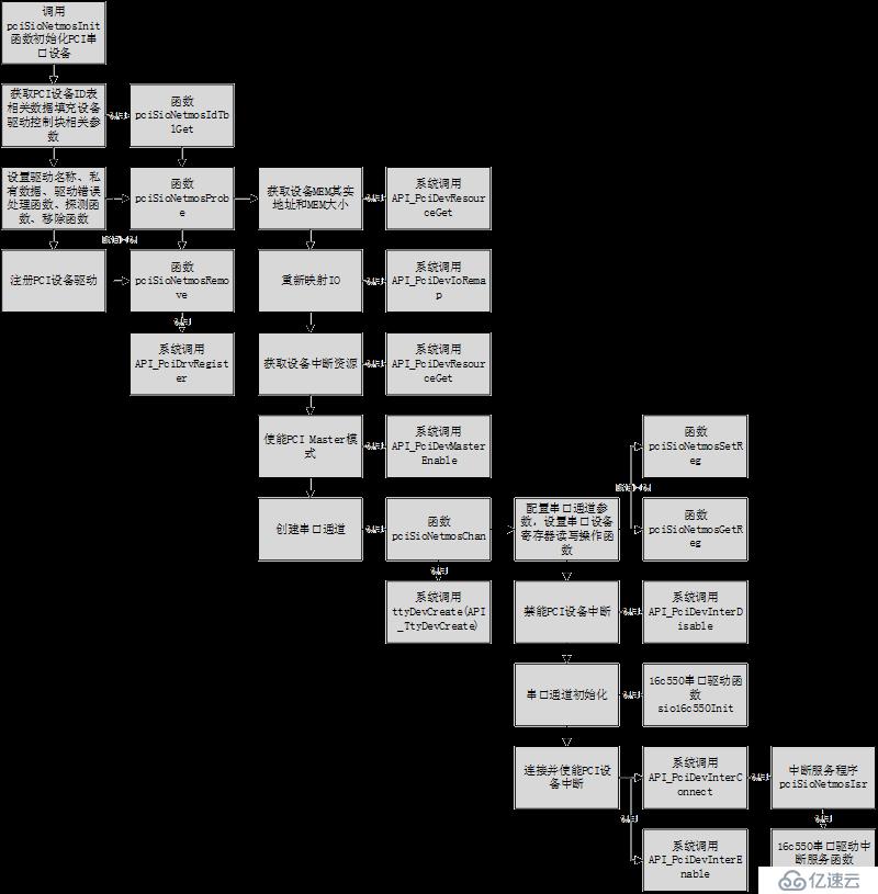 SylixOS_x86_PCI串口驅(qū)動(dòng)淺析