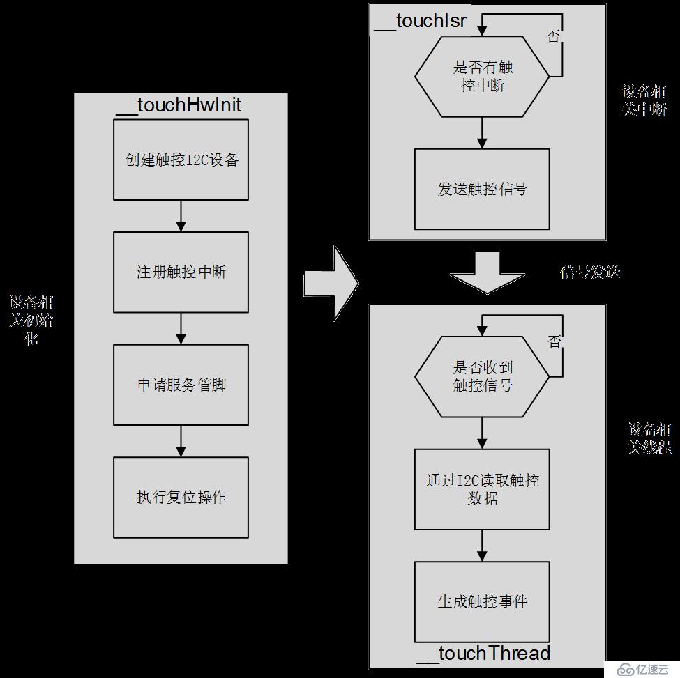 SylixOS里CT365 I2C触控驱动移植