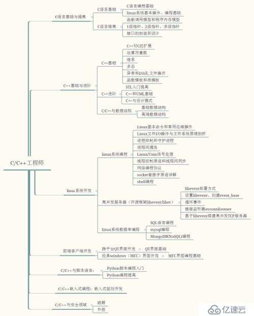 C/C++学习路线（总体把握C/C++）