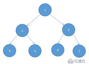二叉树的实现数据结构