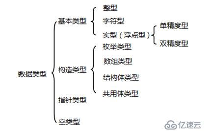 C语言简单整理-数据类型