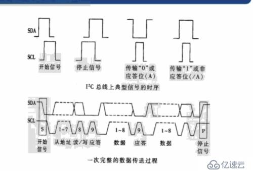 I2C总线介绍及AT24C02驱动编写 笔记