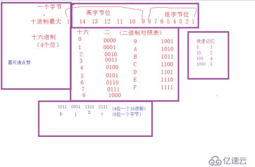 c/c++原码反码补码原理 以及进制转换 