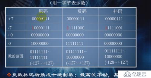 c/c++原码反码补码原理 以及进制转换 