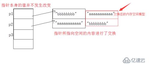 二級(jí)指針的應(yīng)用