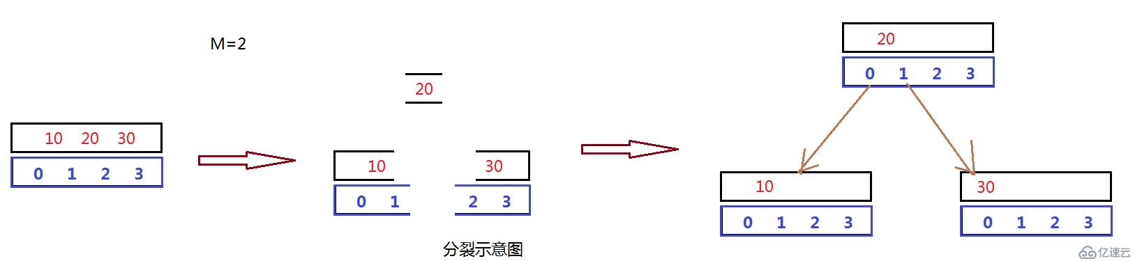 浅析B树基本算法