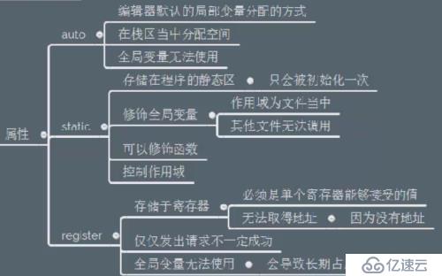 PoEdu--------------数据的本质、static、生命周期和作用域