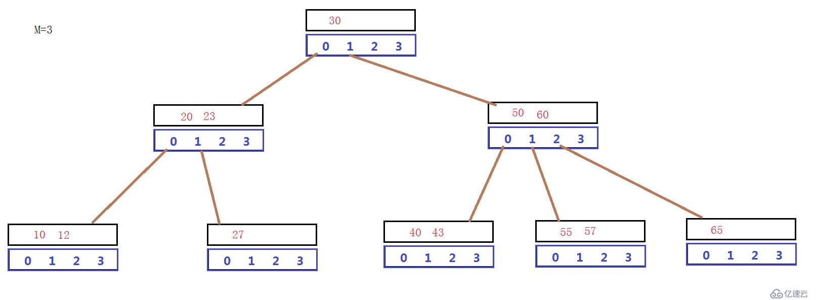 浅析B树基本算法