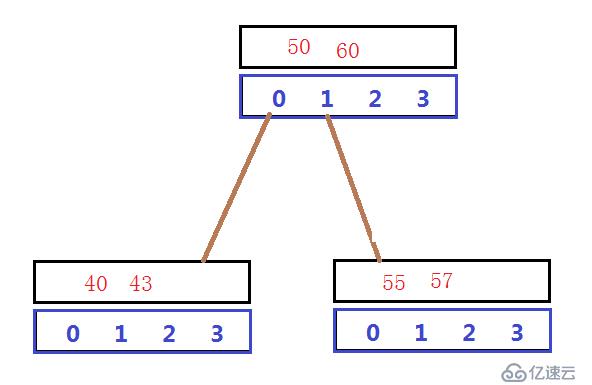 浅析B树基本算法