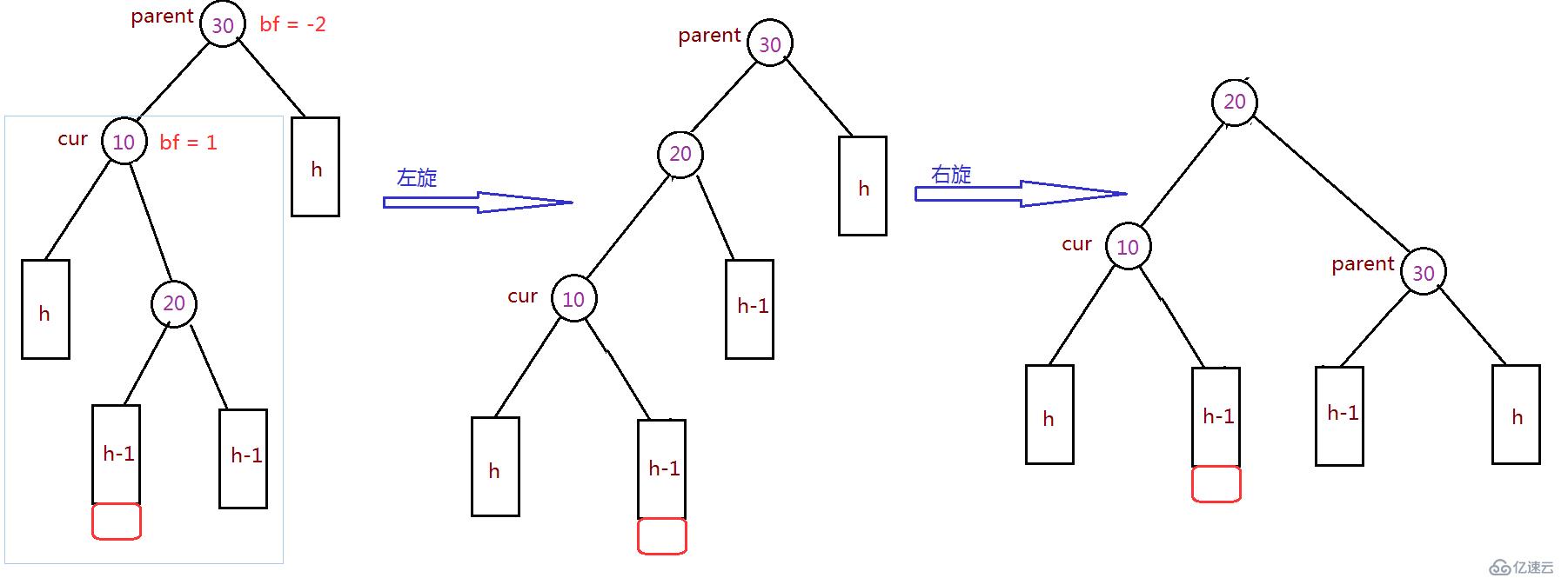 浅析AVL树算法