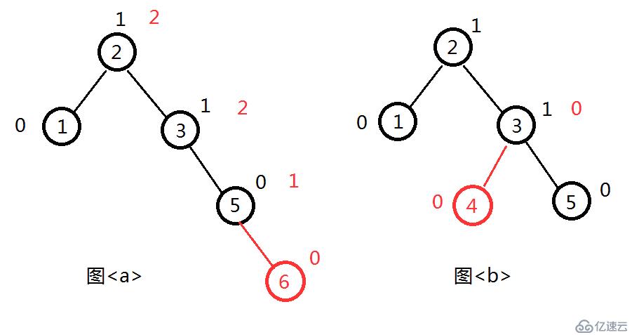 淺析AVL樹算法