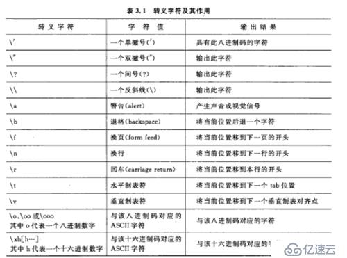 C語言之常量變量