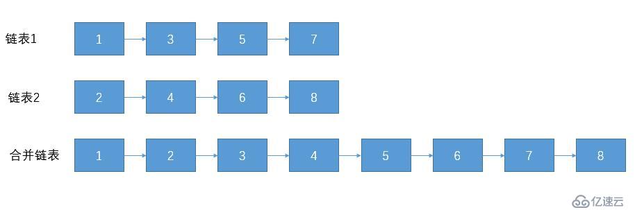 面试题：合并两个排序的链表