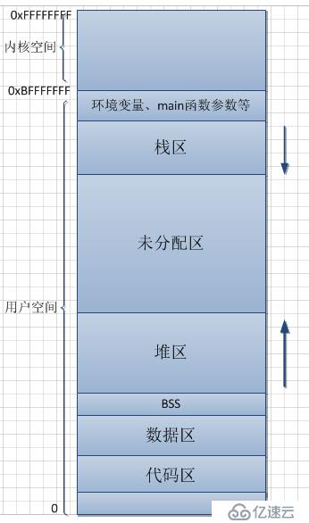 c执行文件内存布局