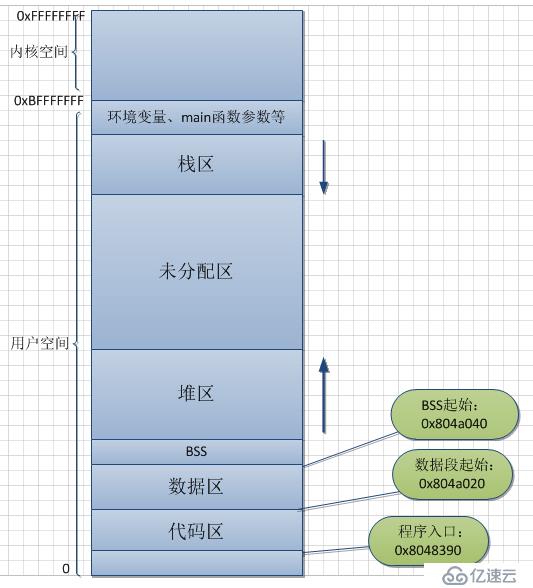 c执行文件内存布局