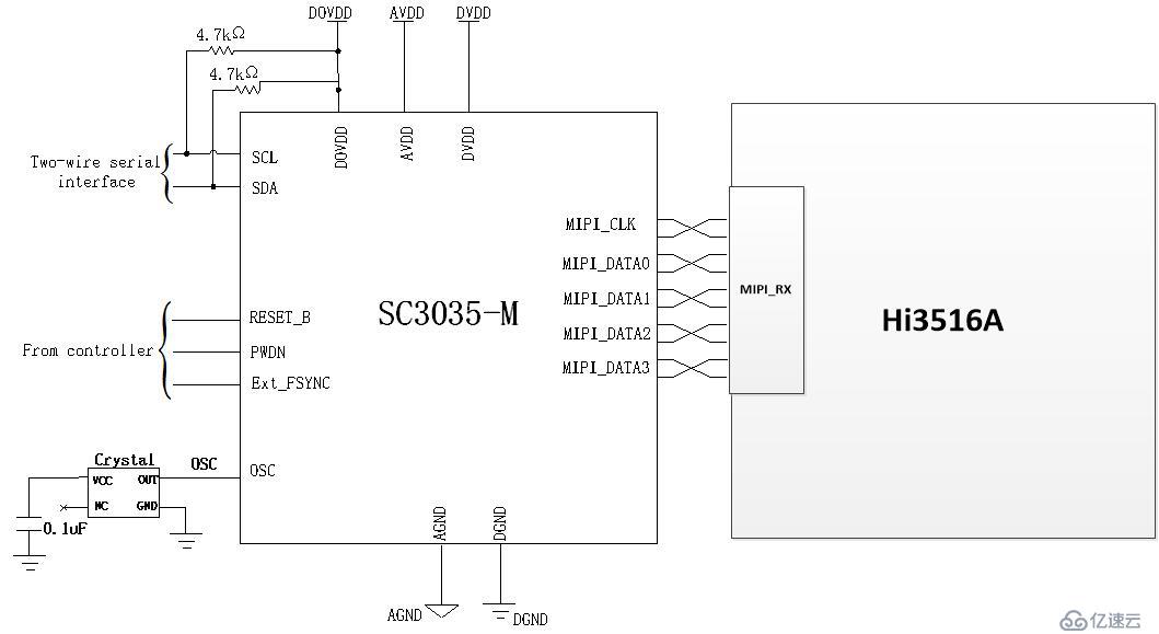 海思Hi3516A（2）MIPI