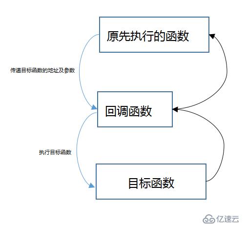 回顾向 ： 函数指针 & 回调函数  & 面向对象风格的C语言