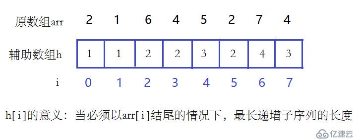 动态规划——最长递增子序列