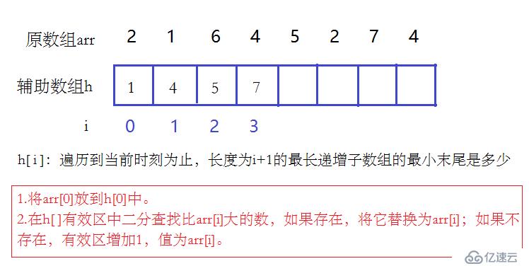 动态规划——最长递增子序列