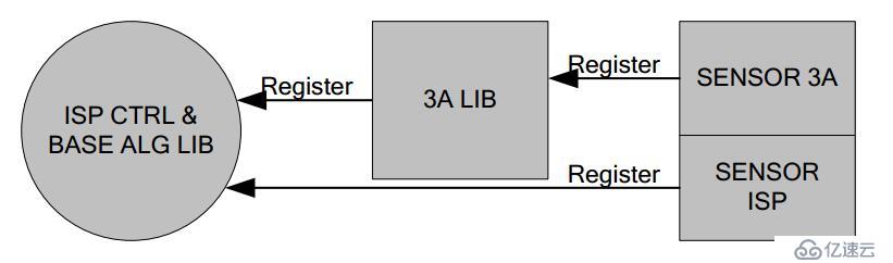 海思Hi3518EV200（4）ISP簡(jiǎn)介