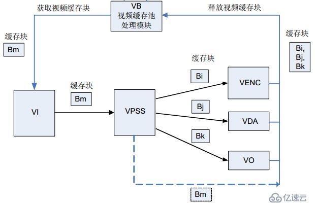 海思Hi3518EV200（3 ）MPP软件平台