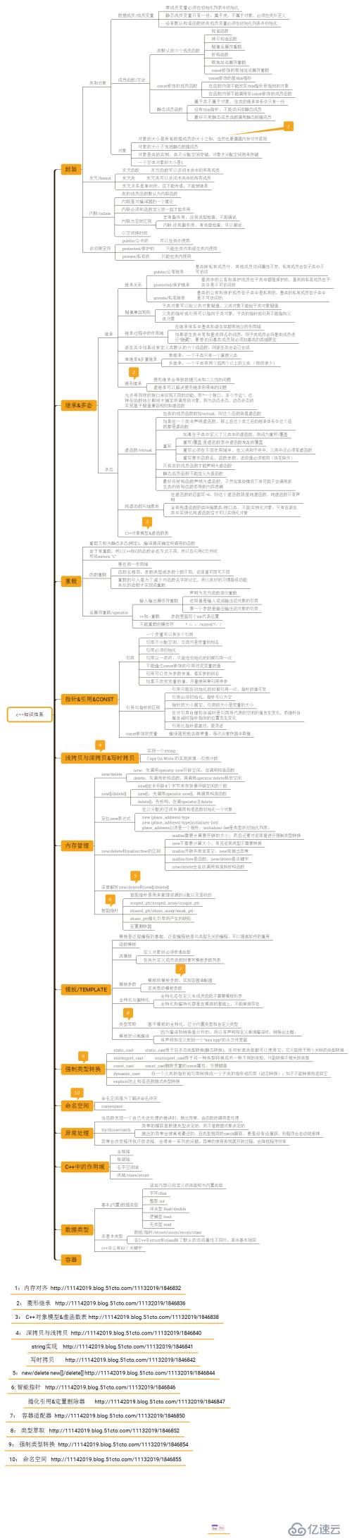 C++知识体系框图