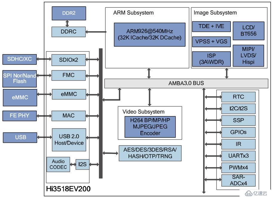 海思Hi3518EV200（1）简介