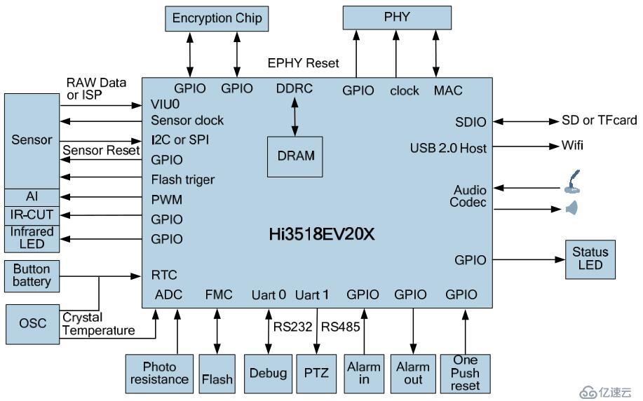 海思Hi3518EV200（1）简介