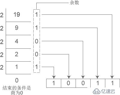 进制之间的转换