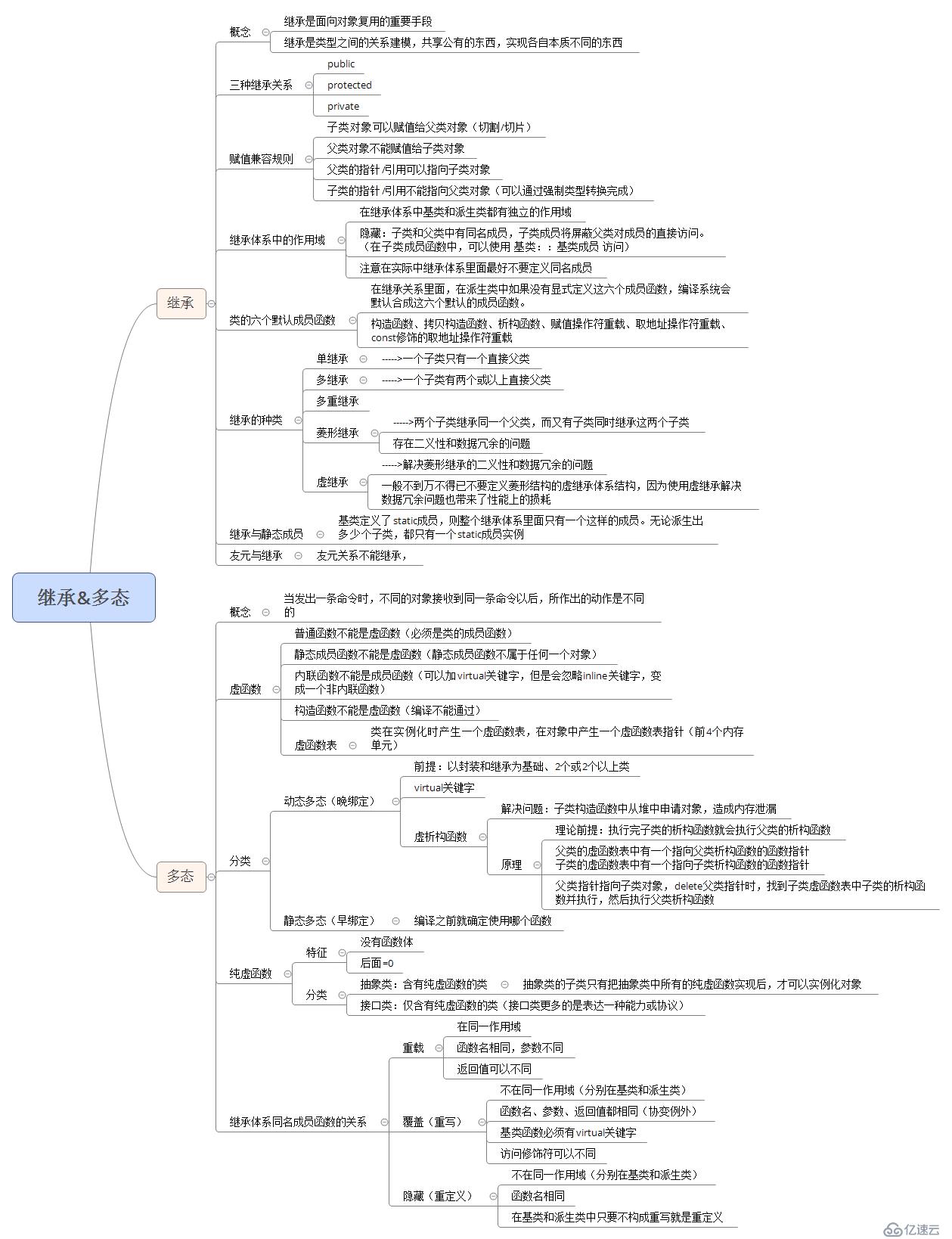 C++继承、多态总结