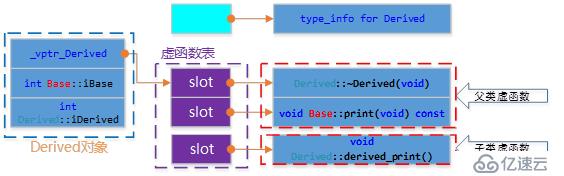 C++对象模型