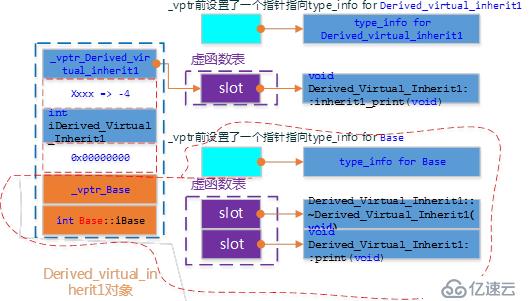 C++对象模型