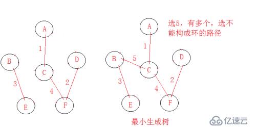 最小生成樹---Kruskal算法