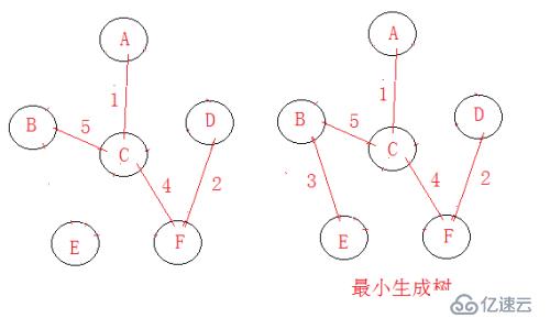 最小生成树---Priml算法