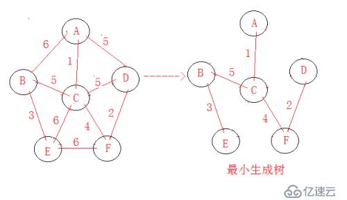 最小生成树---Priml算法