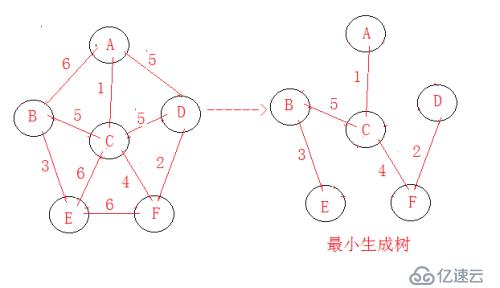 最小生成樹---Priml算法