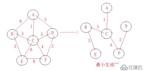 最小生成樹---Kruskal算法